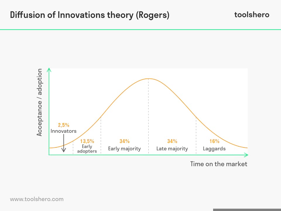 Diffusion of Innovations theory - Toolshero