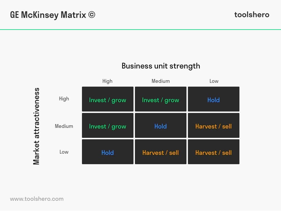 The GE McKinsey Matrix model - Toolshero