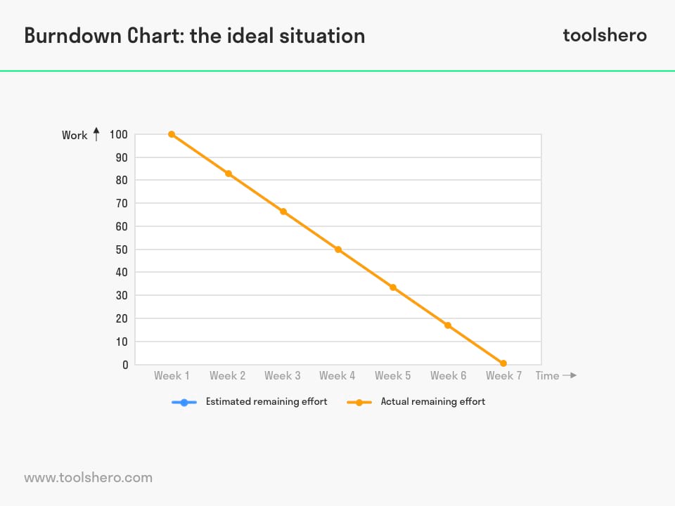 Burndown chart example - Toolshero