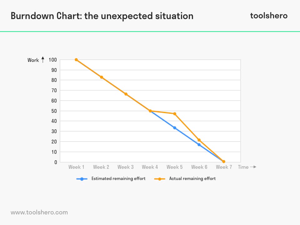 Burndown chart example - ToolsHero