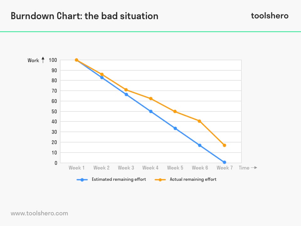 Burndown chart example - Toolshero