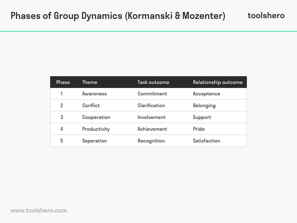 Group Dynamics phases - Toolshero