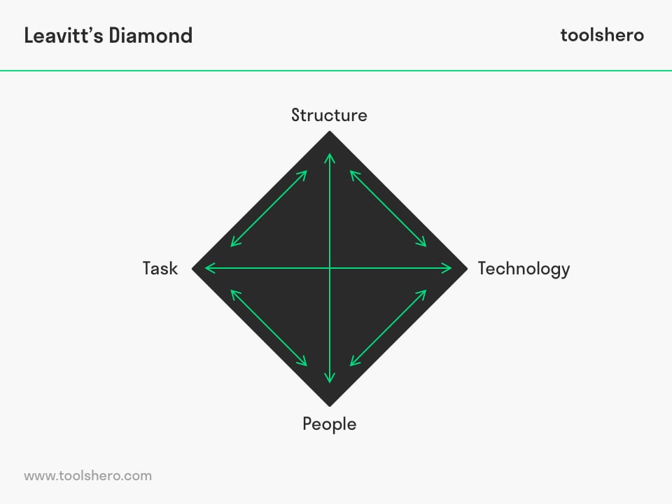 Leavitt's Diamond model: four Components - Toolshero