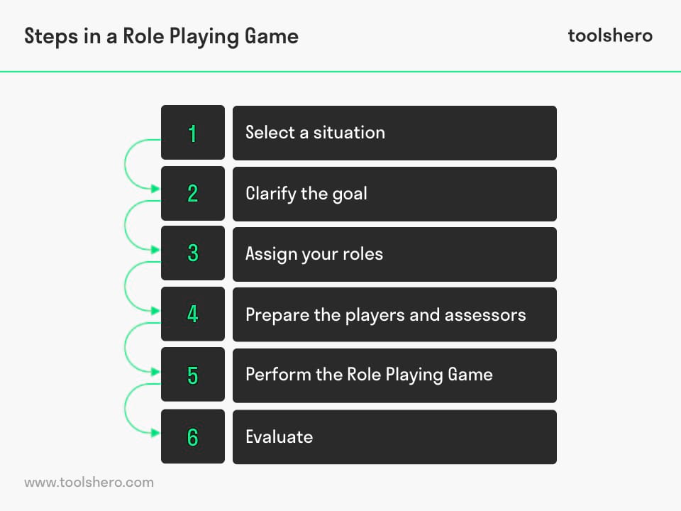 Role playing game (rpg) steps - Toolshero