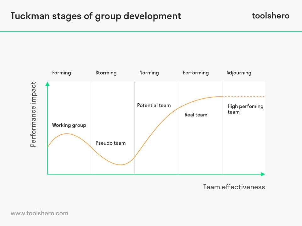 Tuckman Stages of Group Development