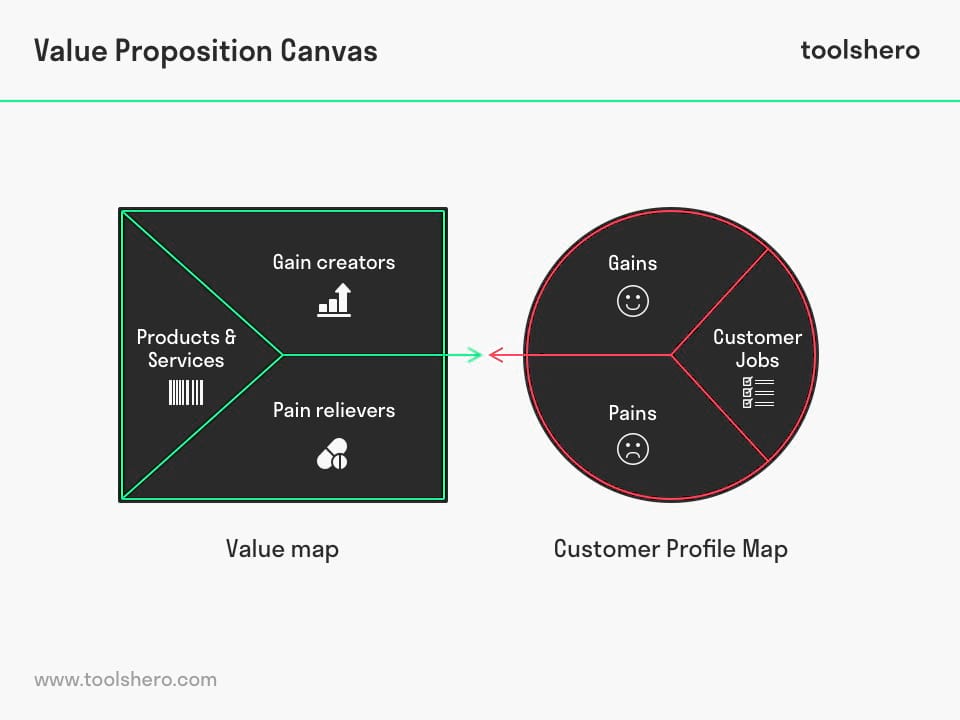 Value Proposition Canvas - Toolshero