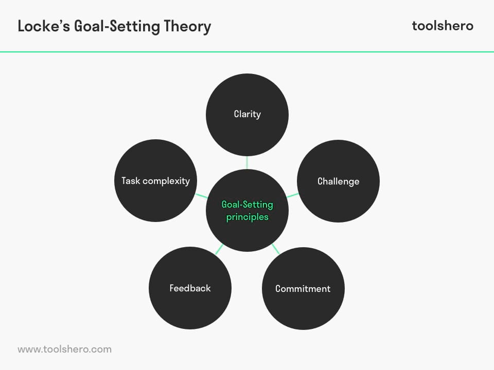 Edwin Locke's goal-setting theory - toolshero