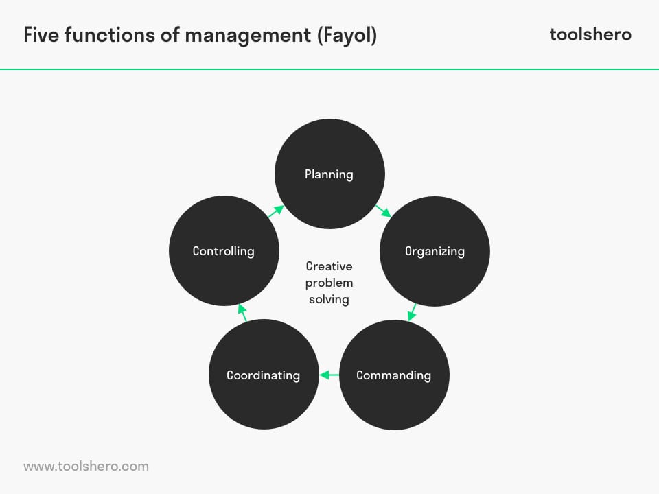 Five functions of management model - Toolshero