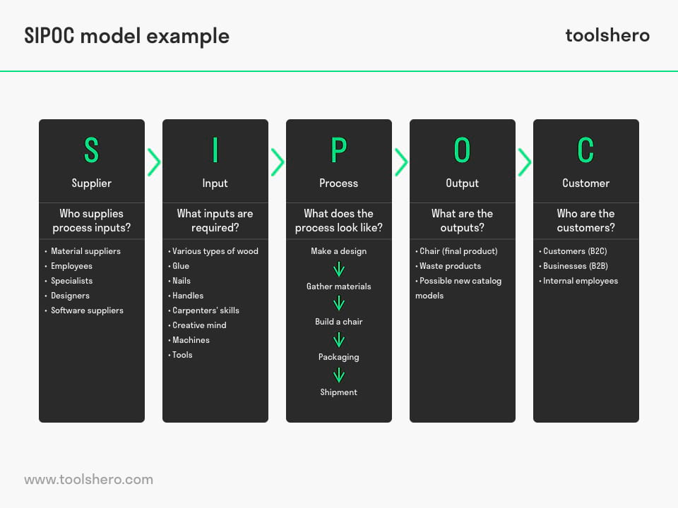 SIPOC Model example - Toolshero