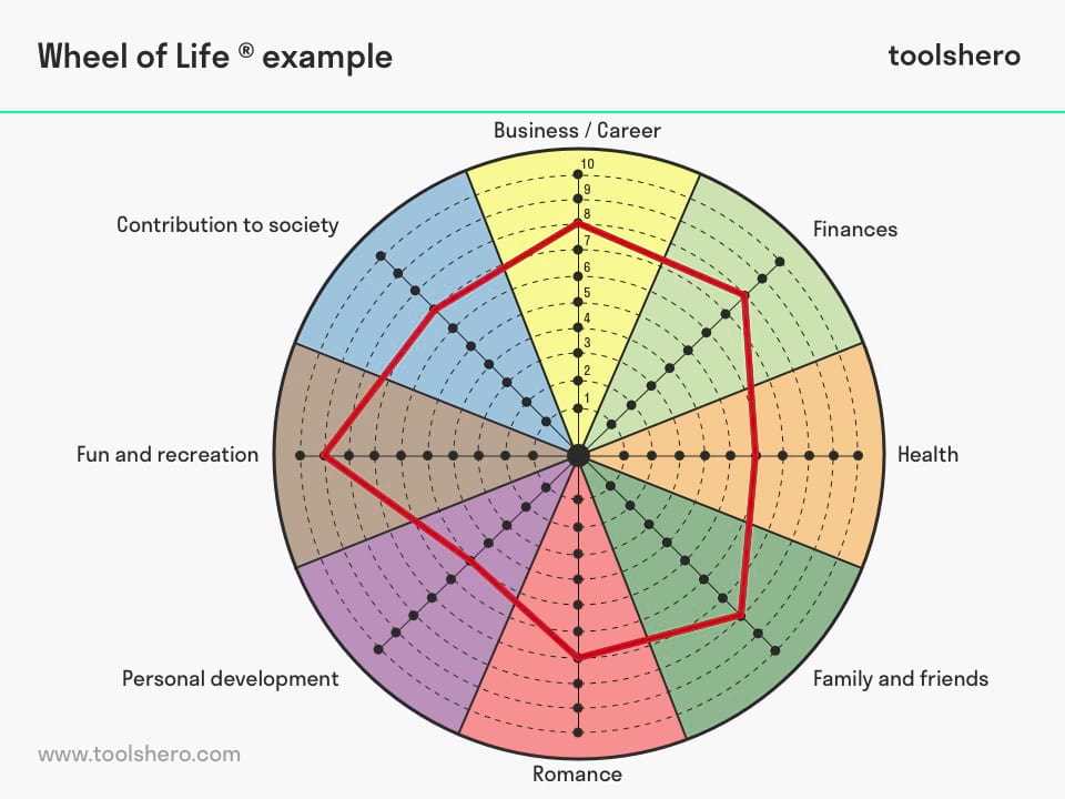 Wheel of Life assessment example - toolshero