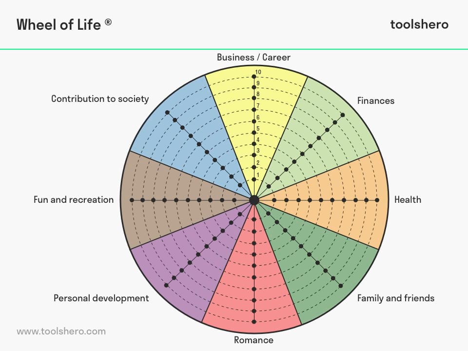 Wheel of Life coaching - toolshero