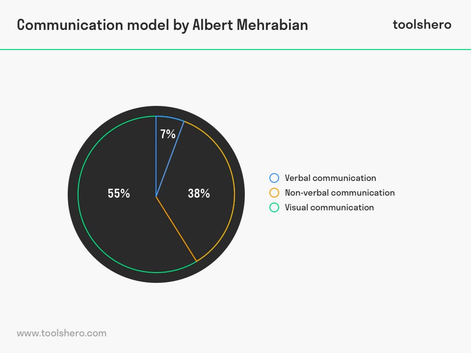7 38 55 rule of Communication by Albert Mehrabian - toolshero