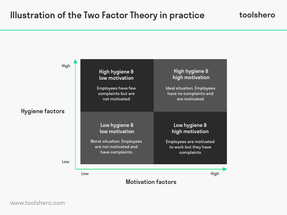 Two factor theory Herzberg in practice - toolshero