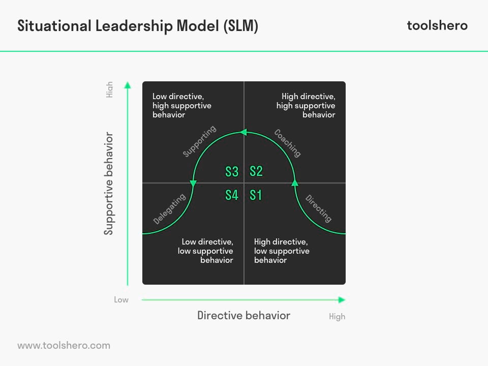 Situational Leadership Model - Toolshero