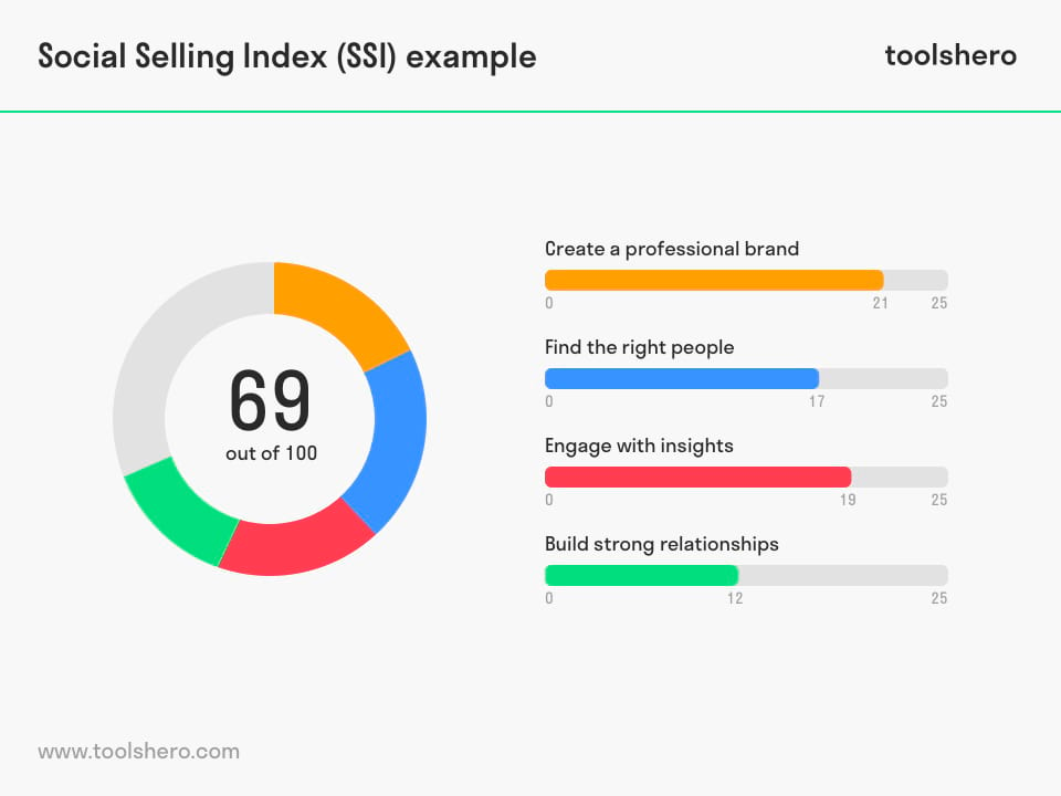 Social selling index - Toolshero