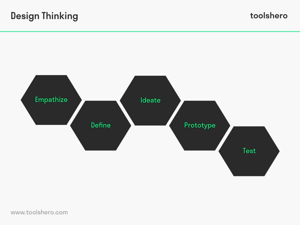 Design Thinking model steps - Toolshero