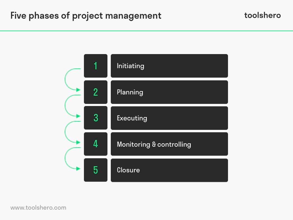 PMBOK 5 phases of project management - toolshero