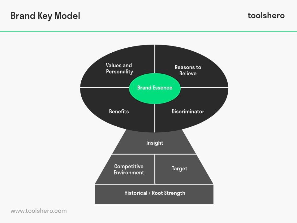 Brand Key Model - Toolshero