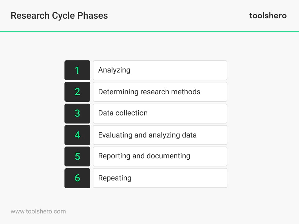 Research Cycle stages - Toolshero