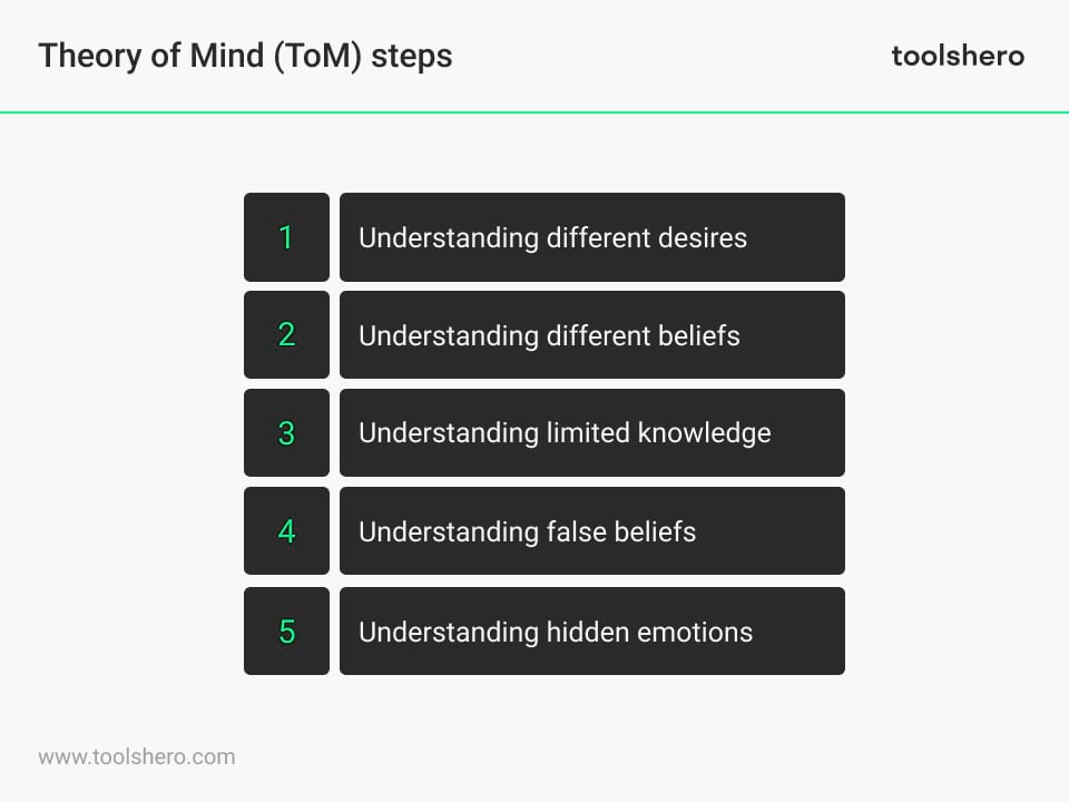Theory of mind steps and stages - Toolshero
