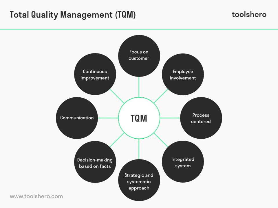 Total Quality Management (TQM) Principles - Toolshero