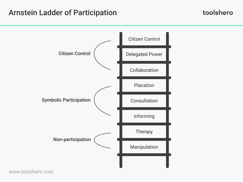 Arnstein's Ladder of Paticipation - Toolshero