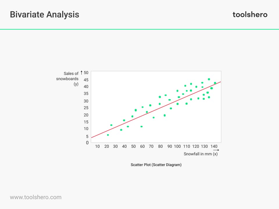 bivariate analysis example - Toolshero
