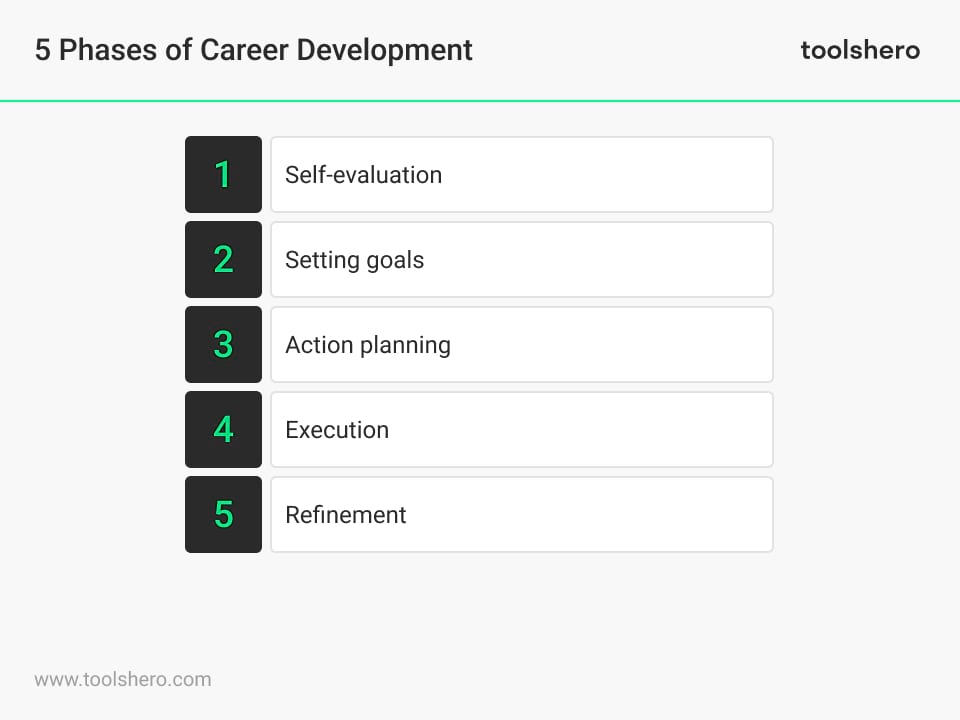 Phases of career development - Toolshero