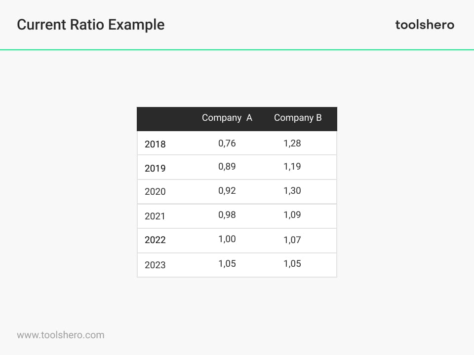 Current Ratio calculations - Toolshero
