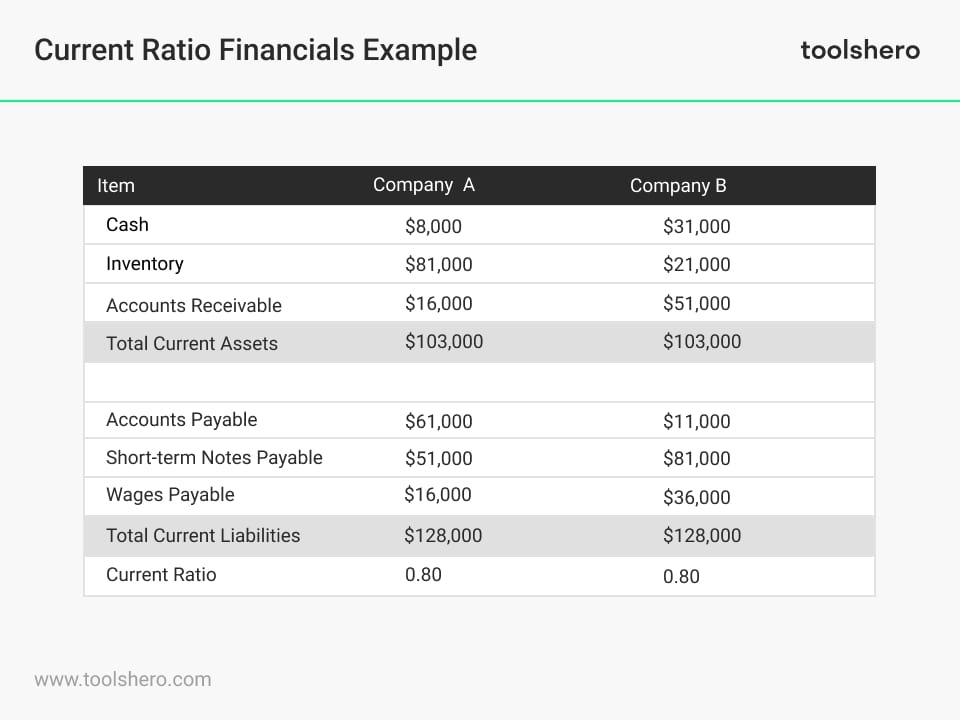 Current Ratio Example calculations - Toolshero