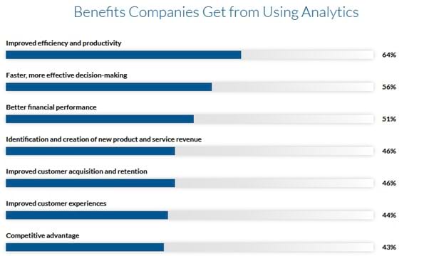 Benefits companies using analytics - Toolshero