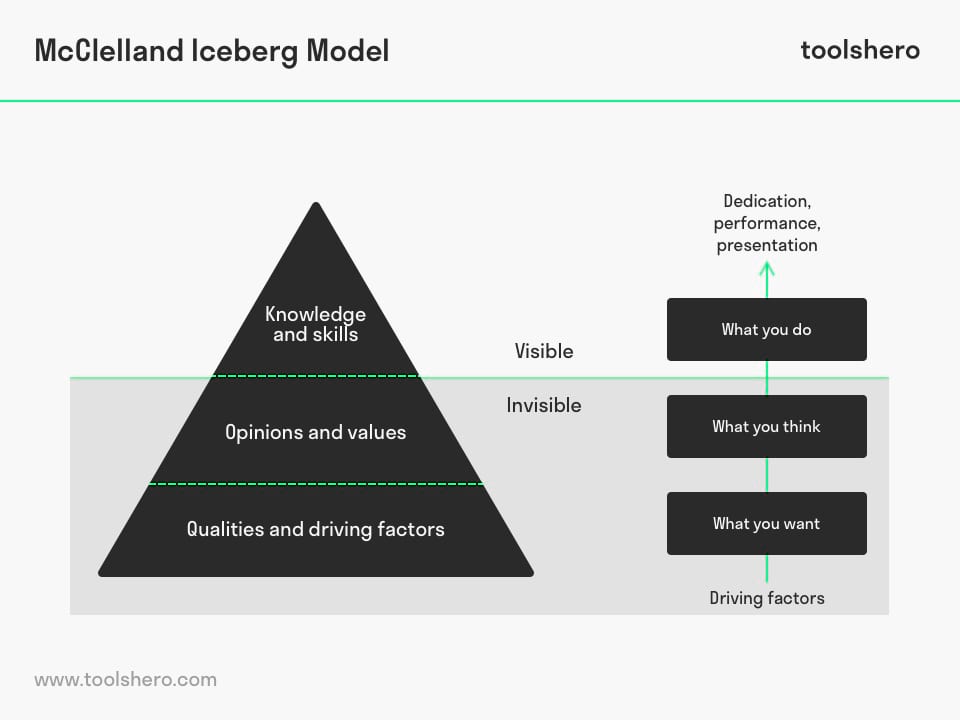 McClelland Theory of Motivation: the Iceberg model - toolshero