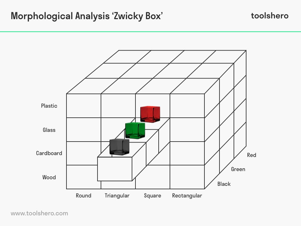 The Morphological Analysis Zwicky Box - Toolshero