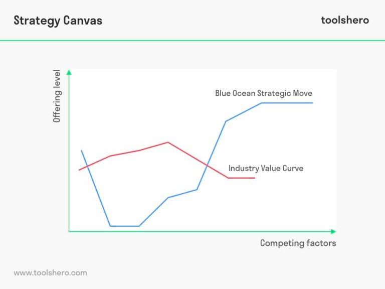 Blue Ocean Strategy: Theory and Examples - Toolshero